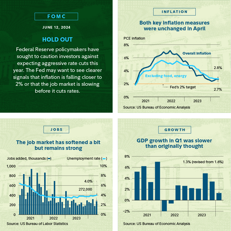 Infographic shows charts of key data points informing the Fed's positioning. Inflation has fallen significantly but is still above the Fed's 2% target. The job market has shown consistent strength. And the economy has been continuing to grow, although GDP growth slowed in the first quarter.